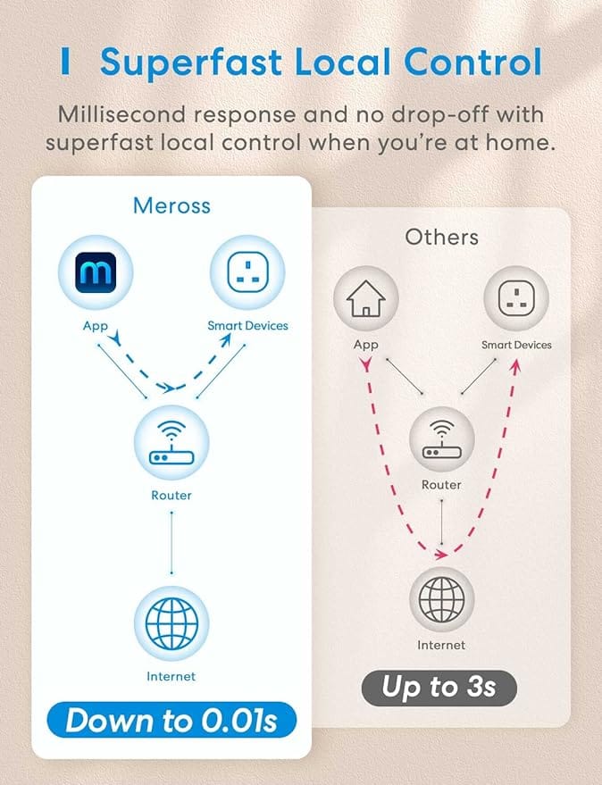 Meross Smart Plug Remote Control Plug Socket UK Smart Plugs that Work with Alexa, Google Home Pack Of 4