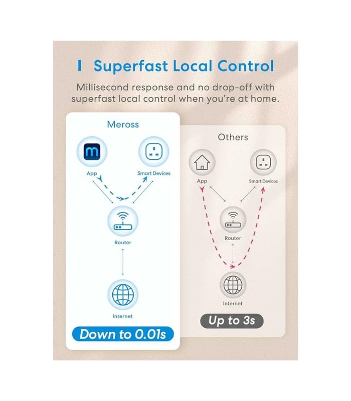 Meross Smart Plug Remote Control Plug Socket UK Smart Plugs that Work with Alexa, Google Home Pack Of 4