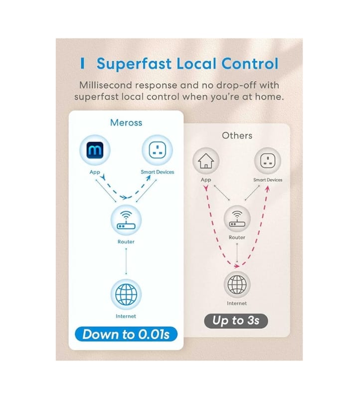 Meross Smart Plug Remote Control Plug Socket UK Smart Plugs that Work with Alexa, Google Home Pack Of 4